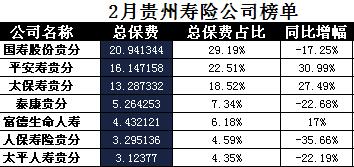 贵州省2018年前2月寿险公司总保费排行榜.xls