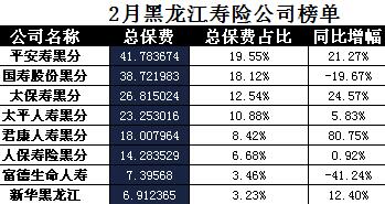 黑龙江2018年前2月寿险公司总保费排行榜.xls