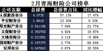 青海省2018年前2月财险公司总保费排行榜.xls