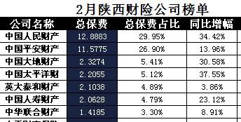陕西省2018年前2月财险公司总保费排行榜.xls