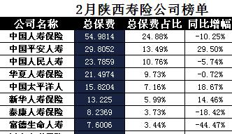 陕西省2018年前2月寿险公司总保费排行榜.xls