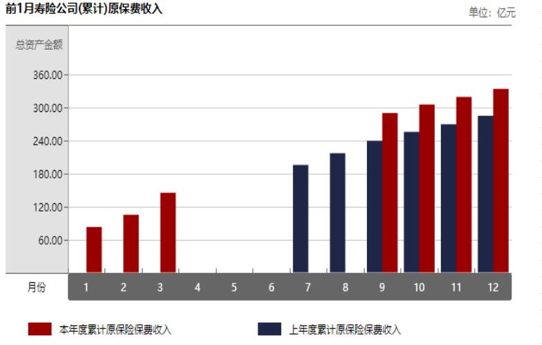 云南省2018年前1月寿险公司总保费排行榜.xls