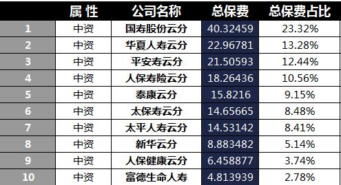 云南省2018年前4月寿险公司总保费排行榜.xls