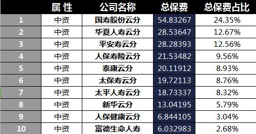 云南省2018年前6月寿险公司总保费排行榜.xls