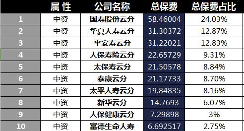 云南省2018年前7月寿险公司总保费排行榜.xls