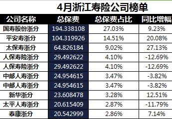浙江省2018年前4月寿险公司总保费排行榜.xls