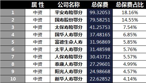 福建省2018年前4月寿险公司总保费排行榜.xls