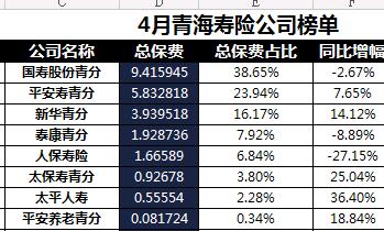 青海省2018年前4月寿险公司总保费排行榜.xls