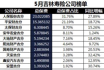 吉林省2018年前5月寿险公司总保费排行榜.xls