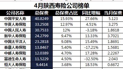 陕西省2018年前4月寿险公司总保费排行榜.xls