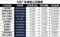 广东省2018年前5月寿险公司总保费排行榜.xls