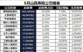 山西省2018年前5月寿险公司总保费排行榜.xls