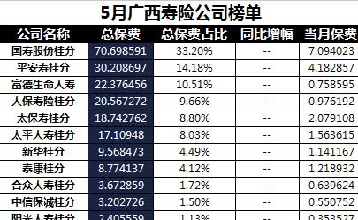 广西2018年前5月寿险公司总保费排行榜.xls