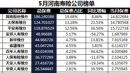 河南省2018年前5月寿险公司总保费排行榜.xls