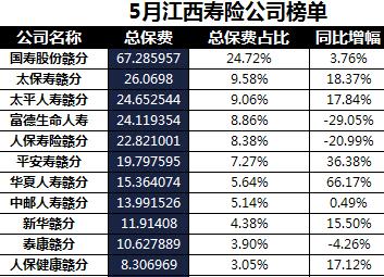 江西省2018年前5月寿险公司总保费排行榜.xls