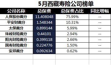西藏2018年前5月寿险公司总保费排行榜.xls