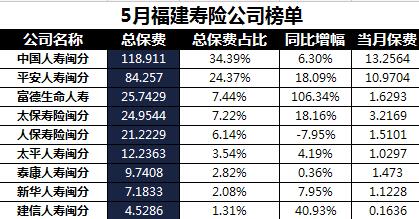 福建省2018年前5月寿险公司总保费排行榜.xls