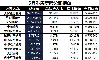 重庆2018年前5月寿险公司总保费排行榜.xls