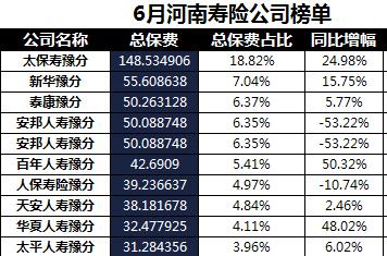 河南省2018年前6月寿险公司总保费排行榜.xls