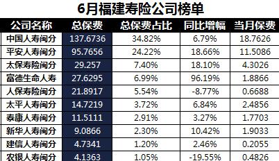 福建省2018年前6月寿险公司总保费排行榜.xls