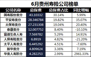 贵州省2018年前6月寿险公司总保费排行榜.xls