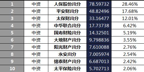 四川省2018年前6月寿险公司总保费排行榜.xls