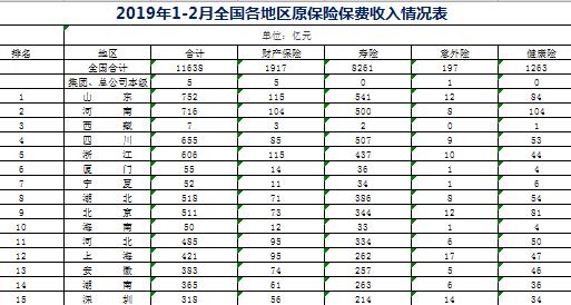 2019年前2月各省市原保险保费收入排名表.xls