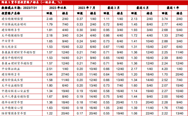 2023中国投连险分类排名19页.pdf