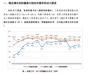 2023中国家庭财富指数调研系列报告48页.pdf