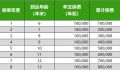 瑞华颐康保终身护理保险2.0版保险利益演示表.xlsx