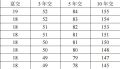 中韩岁岁满盈年金保险分红型条款费率现金价值产品说明.zip