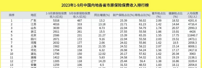 2023年前9月中国内地各省市原保险保费收入排行榜1页.png